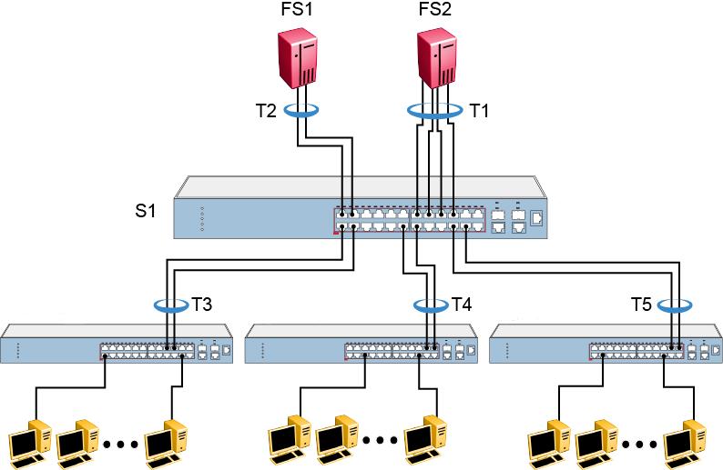 Multi-Link Trunking Fundamentals Figure 16: Client/server configuration example For detailed information about configuring trunks, see Configuring a MultiLink Trunk using CLI on page 95 and