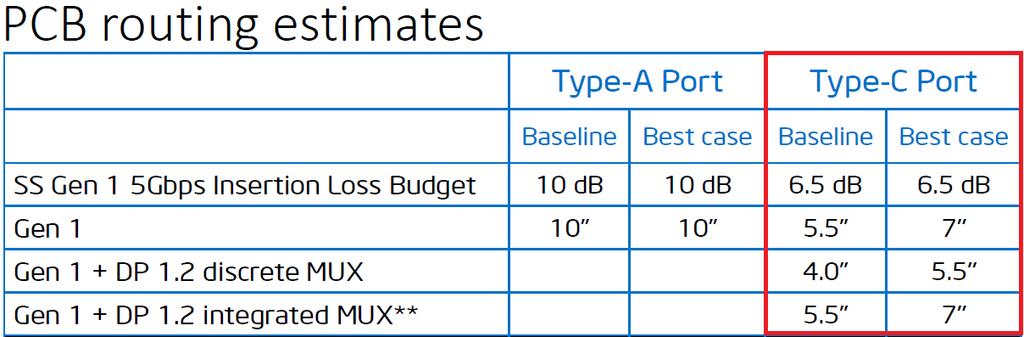 2.1 Type-C Port Channel Budget For Type-C application, Host & device channel loss budget defined is 6.