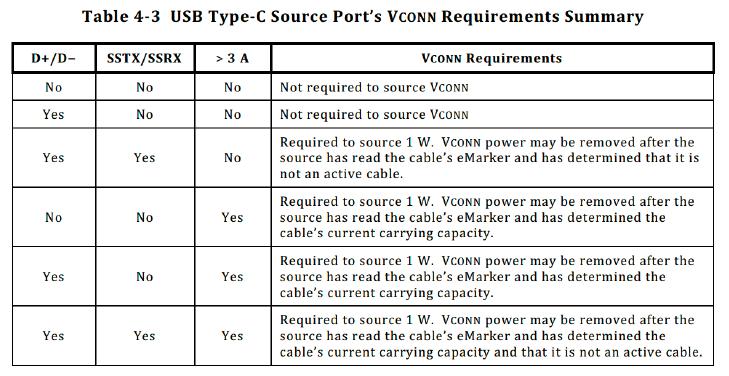 2.2 VCONN In non USB Power Delivery (USB-PD) application, a) VCONN support is a must in USB3 Source/DRP to power active cable per USB Type-C spec b) VCONN support is not needed in USB3 UFP c) VCONN