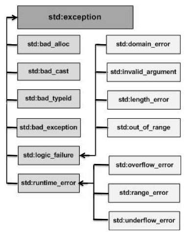 Here is the small description of each exception mentioned in the above hierarchy: Exception std::exception std::bad_alloc std::bad_cast std::bad_exception std::bad_typeid std::logic_error
