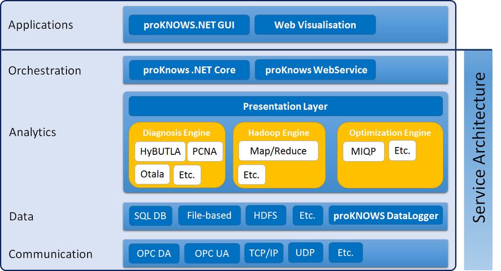 Figure 6. Architecture of proknows and for process visualization. The modeling engine uses a simple structure model of the plant, which can be configured manually in XML with little effort.
