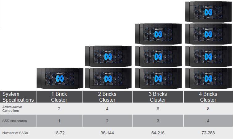 With X2, an XtremIO cluster has both scale-out and scale-up capabilities. Scale-out is implemented by adding X-Bricks to an existing cluster.