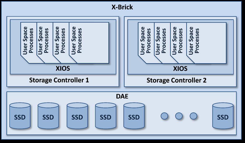 array. The XtremIO Operating System (XIOS) handles all activities within a Storage Controller and runs on top of the Linux-based operating system.