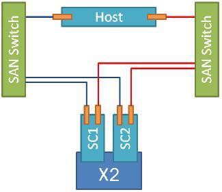 Zoning In a single X-Brick cluster configuration, a host equipped with a dual port storage adapter may have up to four paths per device. Figure 63 shows the logical connection topology for four paths.