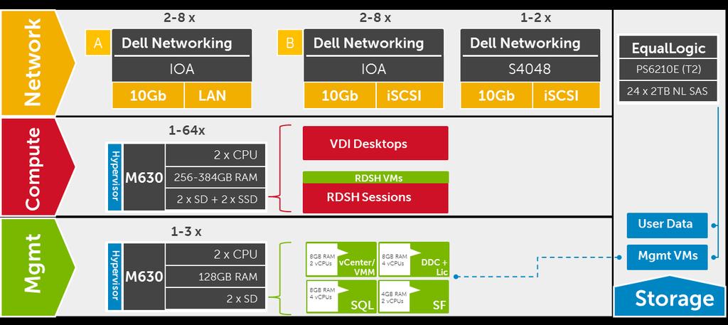 2.4.2.3 Local Tier 1 Rack Scaling Guidance Local Tier 1 HW Scaling (iscsi) User Scale ToR LAN ToR 1Gb iscsi EQL T2 EQL NAS 0-1000 S4048 S3048 4100E 0-1000 (HA) S4048 S3048 4100E FS7610 0-6000+ S4048