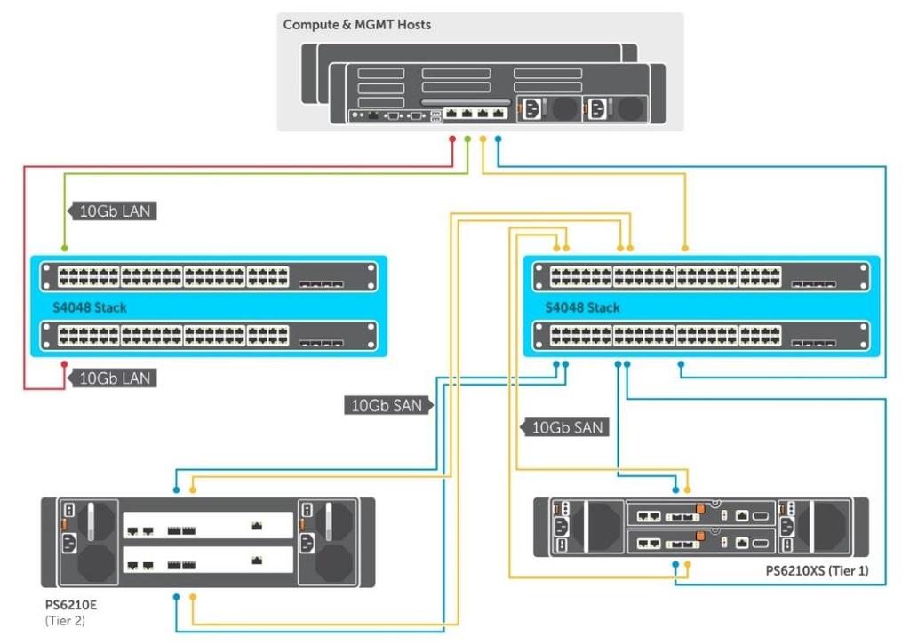 2.5.1.1 Shared Tier 1 Network Architecture In the Shared Tier 1 architecture for rack servers, both management and compute servers connect to shared storage.