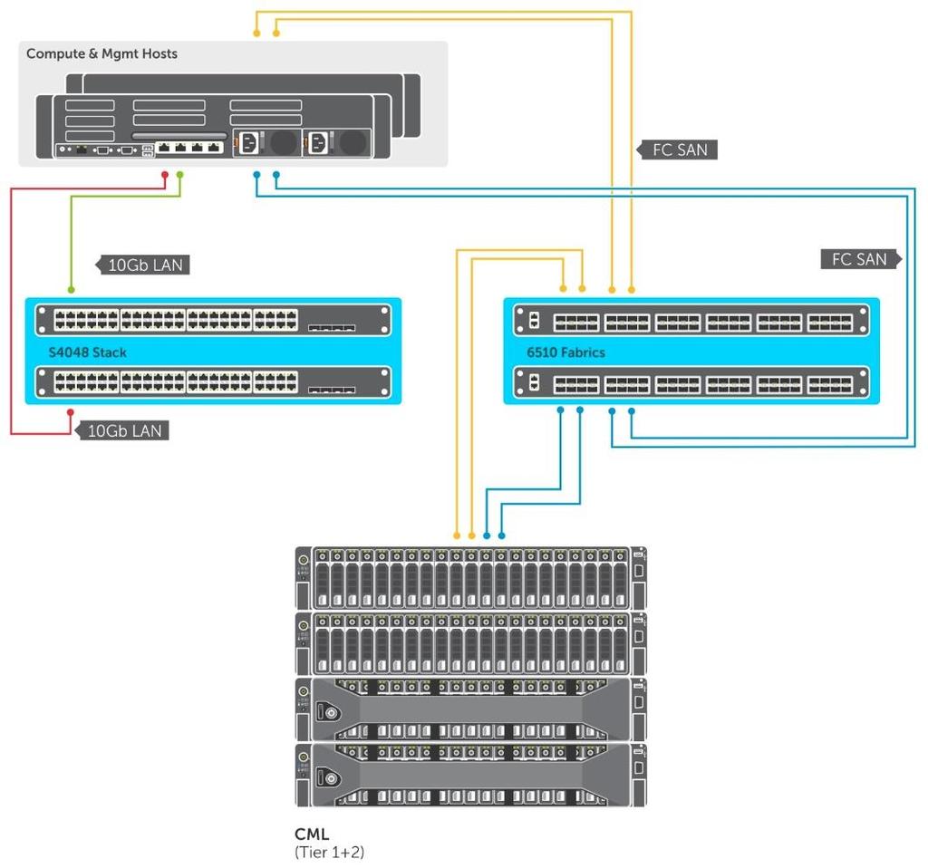 2.5.2.2 Shared Tier 1 Cabling (HA) 2.5.2.3 Shared Tier 1 Rack Scaling Guidance User Scale Shared Tier 1 HW scaling (Rack - FC) LAN Network FC Network CML T1