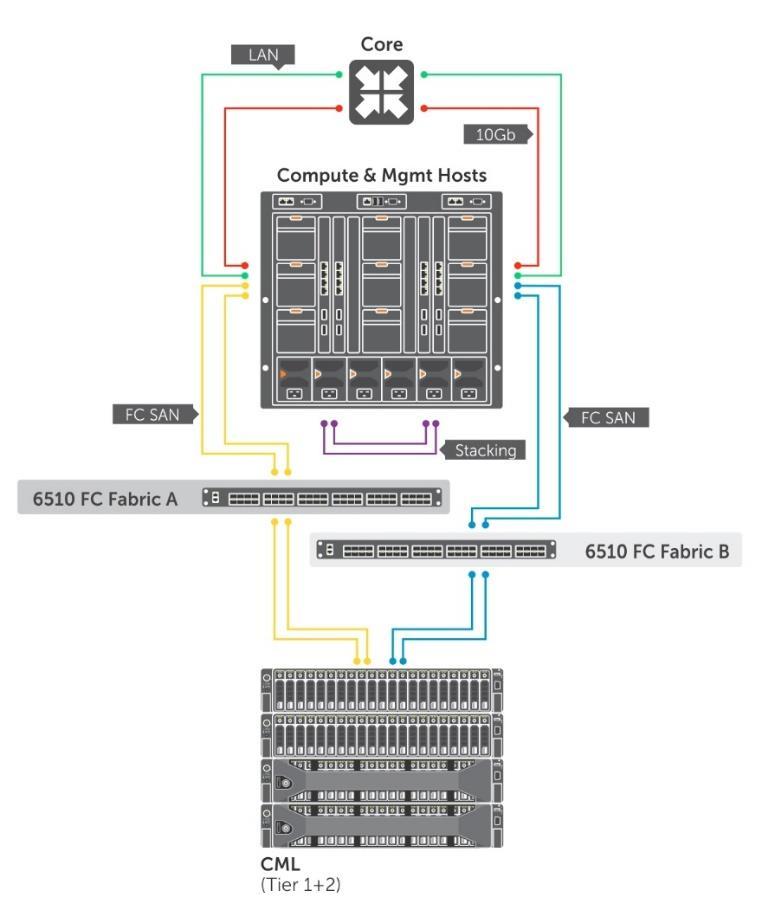 2.6.2.2 Shared Tier 1 Cabling 23 Wyse Datacenter
