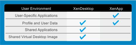 Benefits of hosted desktop sessions and applications: Management of applications (single instance) Management of simple desktop images (no applications installed) PVS to stream XenApp servers as well