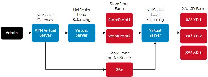 A NetScaler appliance resides between the clients and the servers, so that client requests and server responses pass through it.