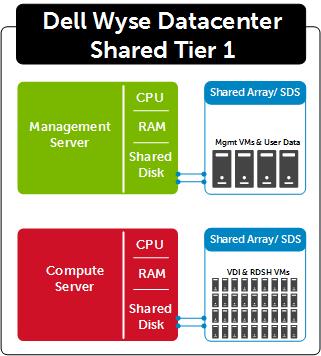 In the Shared Tier 1 solution model, an additional high-performance shared storage array is added to handle the execution of the VDI sessions.