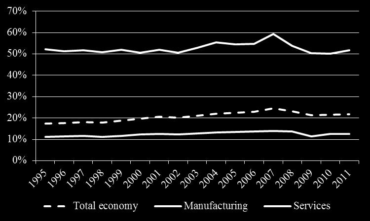 Manufacturing is more intensive in the use of imported