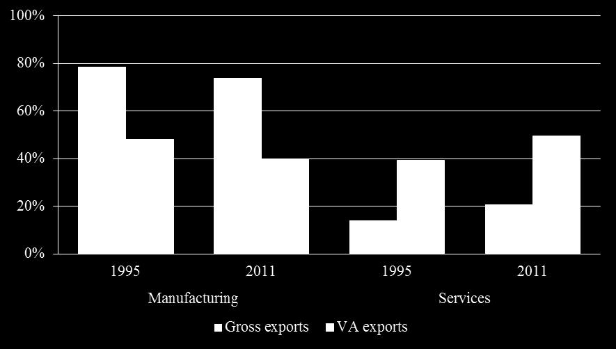 importance of the service sector in VA terms.