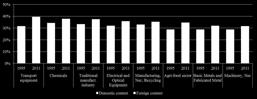 content in manufacturing industries production.