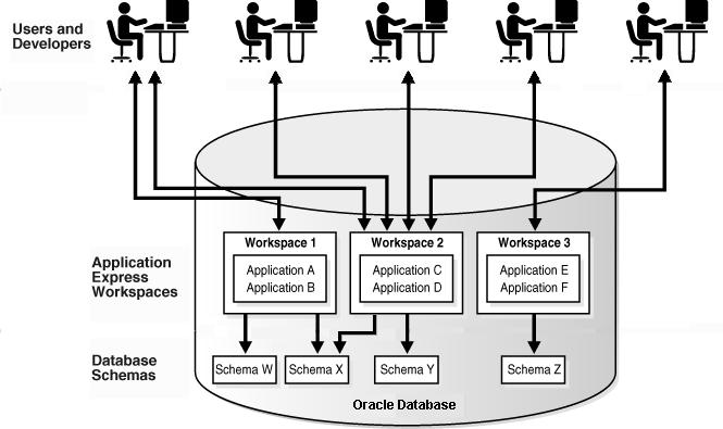 About Oracle Application Express User Roles About the Oracle Application Express Environment About Workspaces Oracle Application Express enables a single Oracle database to become a shared workgroup
