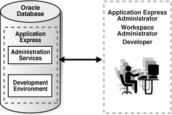 The following illustration shows multiple users with various roles accessing the Application Express development environment, Application Express Administration Services, and the published