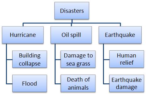 Figure 2: Hierarchical structure. upon consulting with experts in the disaster management field.