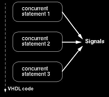 Concurrent Statements VHDL provides several types of concurrent statements: Signal assignment statement Simple Assignment Statement Selected Assignment Statement Conditional Assignment Statement