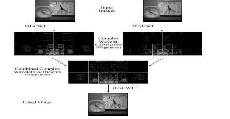 Fig. 5- Image fusion process using DT-CWT[9] Fig. 4-Wavelet Based Image Fusion.