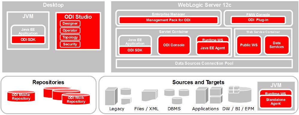 ODI 12c Architecture and Components *image source: