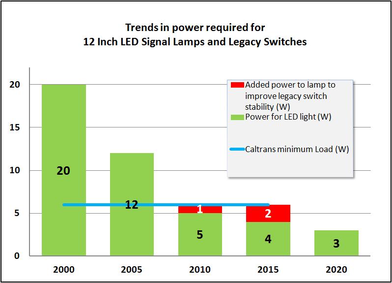ATCC Features (LED Signals) Conventional Triac based 10 Amp load switches have