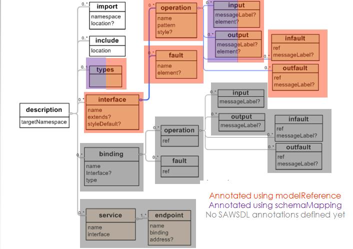 CHAPTER 2. WEB SERVICE DESCRIPTION Figure 2.2: SAWSDL Annotations elreference and schemamapping.