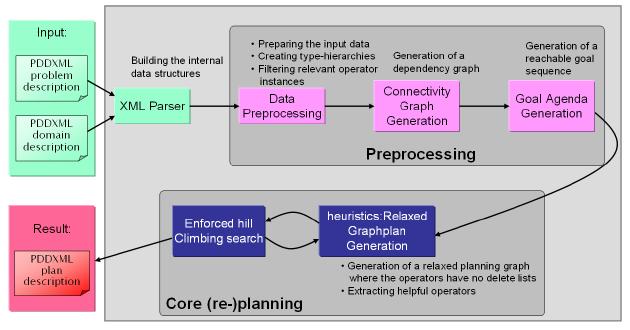 CHAPTER 3. STATE OF THE ART Figure 3.4: Klusch et al. composition architecture both preferences and regulations in the plan generation procedure.