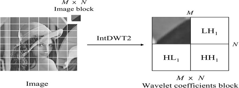 B. Block Diagrams Original Pre Pre processing IWT Wavelet coefficients Embedding IIWT Compression Watermark Compressed bit stream Data to be embedded Watermark data Secret Key Fig1: Data embedding