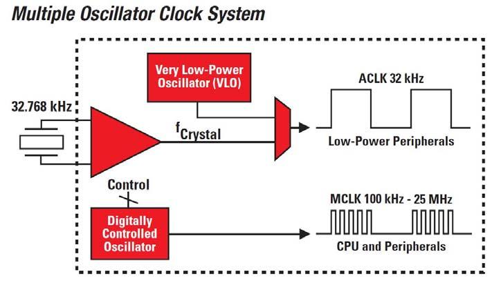 Multiple Clocks No crystal on ez430 tools Use VLO for ACLK (mov.