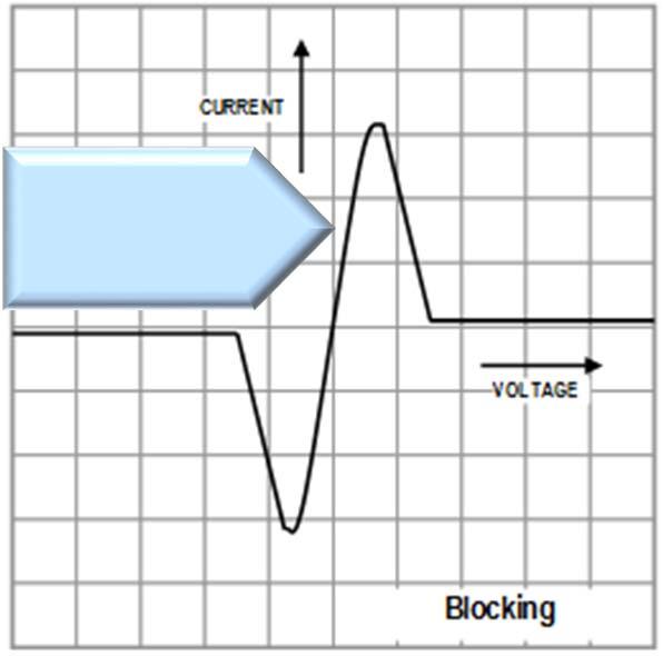 Blocking Devices General Characteristics Linear Resistance (Slope = 1/Series R) Transition Region Linear
