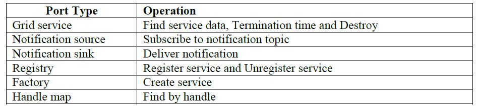 1. List the OGSA grid service interfaces? Unit 1 Part A 2.