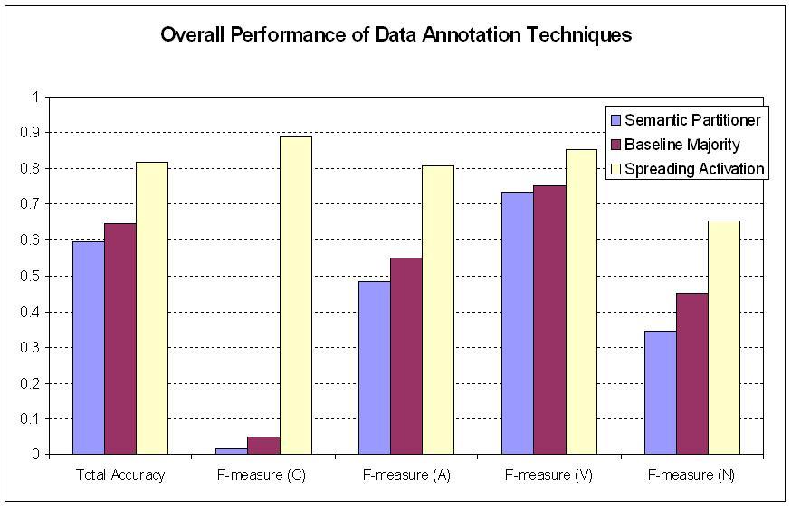 11 The individual f-measure values as shown in Figure 6 demonstrate that spreading activation based annotation achieves better performance in all the four different role annotations.