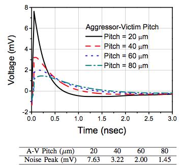 Fig.3. Rising Time of Aggressor vs Voltage on Victim (Crosstalk Noise) Fig. 5. Different TSV Network Implementations vs Voltage on Victim (Crosstalk Noise). Fig. 6.