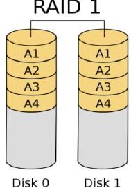 Prevladujoča je tehnika kombiniranja neodvisnih trdih diskov v diskovna polja RAID RAID(Redundant Array of Independent Disks) je termin, ki označuje skupino (polje) neodvisnih diskov, ki so med seboj