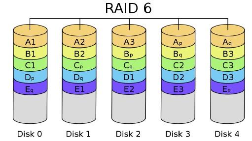 Ob odpovedi kateregakoli diska se manjkajoči podatki v vsakem bloku izračunajo iz
