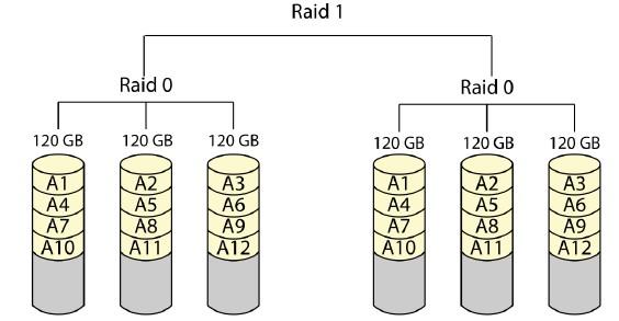 V času obnavljanja podatkov je delovanjepolja RAID 5 upočasnjeno.