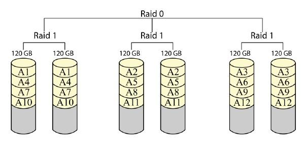 dvojno pariteto  Še večja odpornost na odpoved diskov kot pri RAID 5.