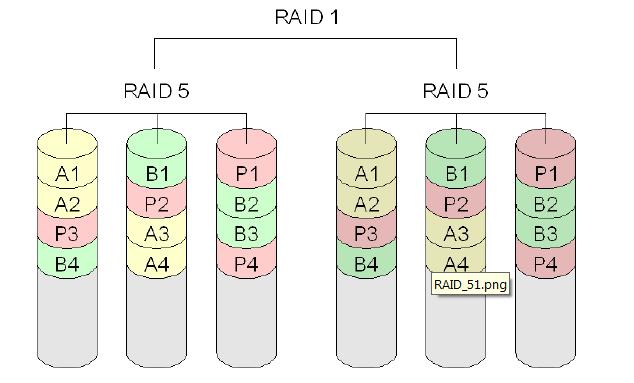 Zrcaljena RAID 5 konfiguracija. Varnostne kopije in arhivi Varnostne kopije (backup) in arhivi so nepovezane podatkovne shrambe.