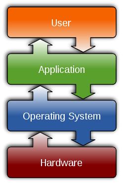 Sistemska programska oprema Sistemska programska oprema Zagotavlja osnovne funkcije potrebne za uporabo strojne opreme s strani ostale programske opreme.