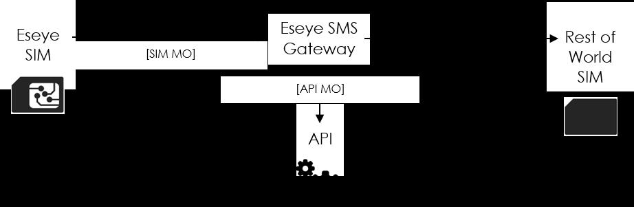 By default, messages will be delivered via this API when they are sent to the phone number assigned to the account, but it is also possible to configure that all SMS messages from specified Eseye SIM
