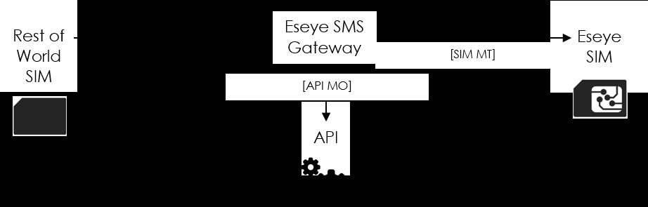 5 Mobile Terminated SMS This section of the API allows delivery of an SMS message to an Eseye SIM card. Eseye perform a number of checks on SMS messages to be terminated on an Eseye SIM card.