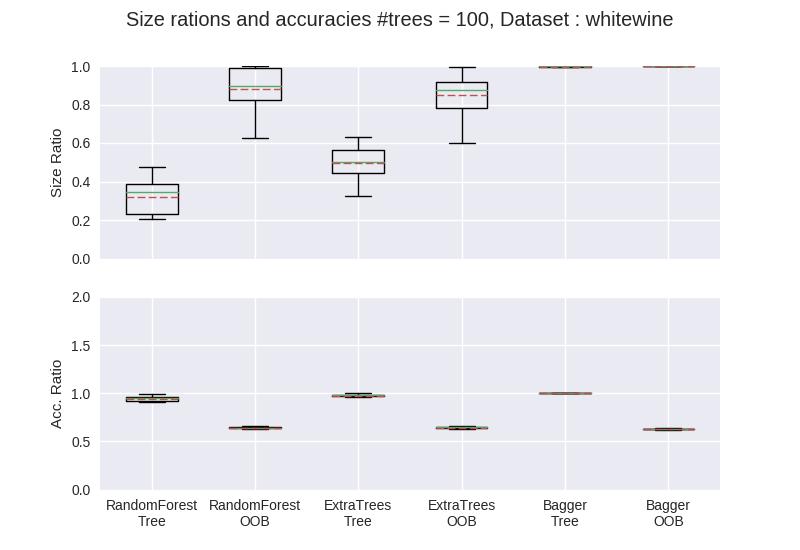 experiments are available on github. 2 Figure 6: Performance of pruning on the IRIS dataset and digits dataset for the three models : RandomForest, Bagged trees and Extra Trees.