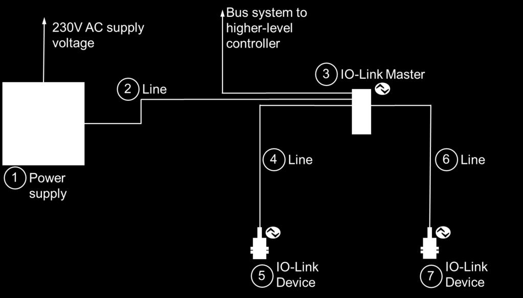 2.5 Consideration of the line length, the currents and the voltage drop When planning the cabling, make sure that the maximum cable length between the IO-Link master and an IO-Link device does not
