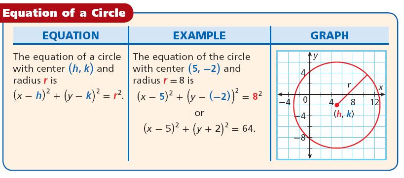 Notice that r 2 and the center are visible in the equation of a circle.