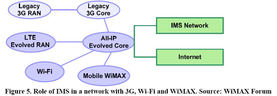 Evaluation Advanced IP-based Architecture IP Core Network Simplify interworking with other IP technologies.