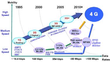 Overview History and Future WCDMA (3GPP) HSDPA HSUPA Interworking with 3GPP/3GPP2 802.20 (IEEE) 3GPP-LTE 4G WiMAX Forum Mobile WiMAX 802.