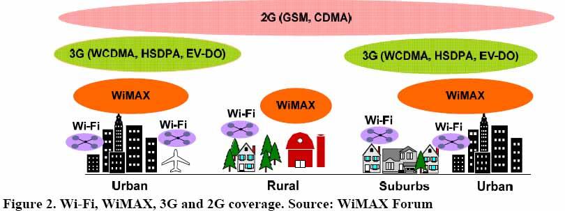 (Mobile WiMAX) will coexist and