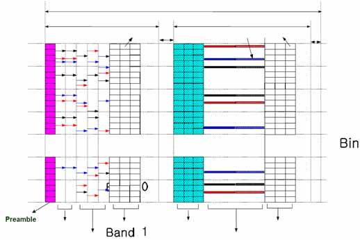 Technology OFDMA Diversity mode and Band AMC mode For slowly moving users: