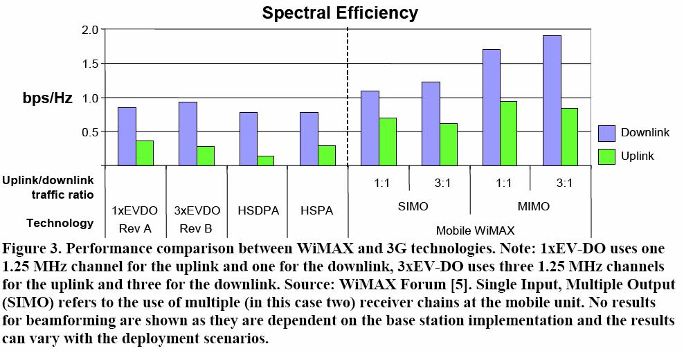Evaluation Performance OFDMA: high spectral efficiency TDD: less