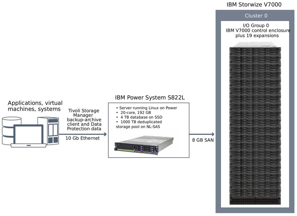 Large Storwize system A large-scale system is based on IBM Storwize V7000 hardware. One controller with 19 expansions contains the data.